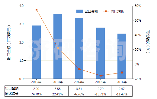 2012-2016年中國(guó)甲醛(HS29121100)出口總額及增速統(tǒng)計(jì)
